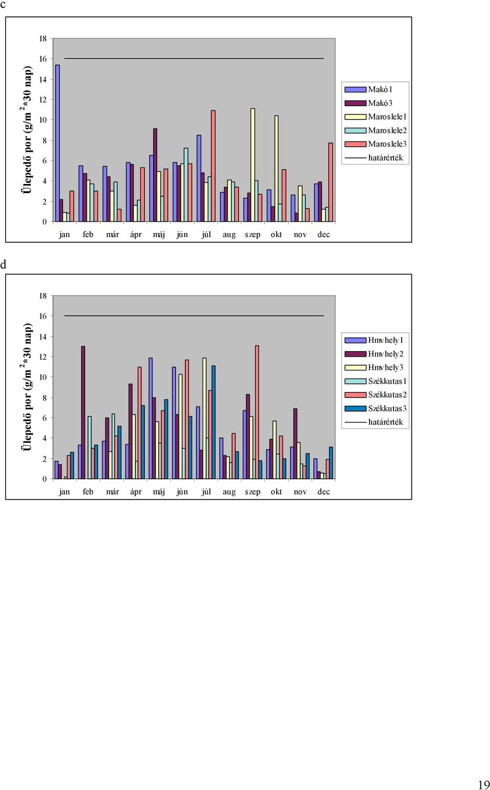 d Ülepedő por (g/m 2 *30 nap) 18 16 14 12 10 8 6 4 2 Hmvhely1 Hmvhely2 Hmvhely3