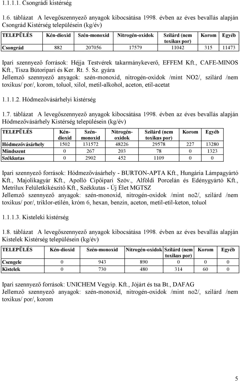 11473 Ipari szennyező források: Héjja Testvérek takarmánykeverő, EFFEM Kft., CAFE-MINOS Kft., Tisza Bútoripari és Ker. Rt. 5. Sz.