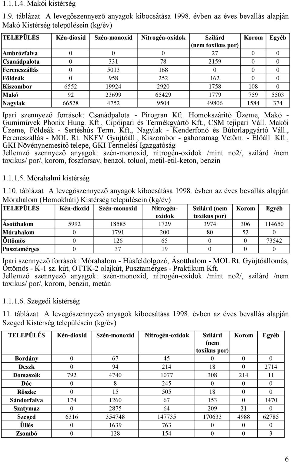 78 2159 0 0 Ferencszállás 0 5013 168 0 0 0 Földeák 0 958 252 162 0 0 Kiszombor 6552 19924 2920 1758 108 0 Makó 92 23699 65429 1779 759 5503 Nagylak 66528 4752 9504 49806 1584 374 Ipari szennyező