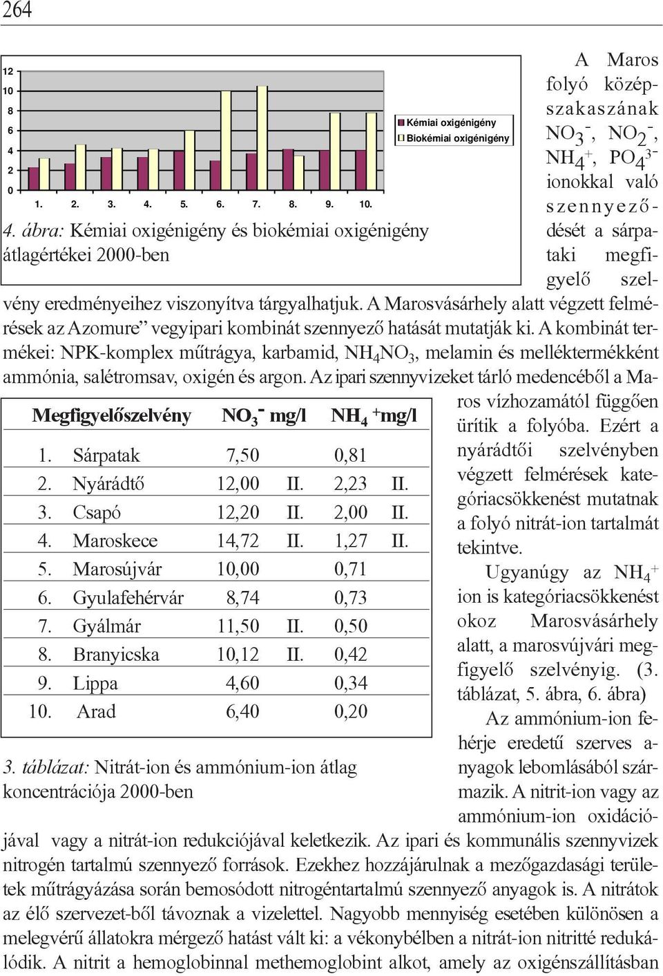 A Marosvásárhely alatt végzett felmérések az Azomure vegyipari kombinát szennyezô hatását mutatják ki.