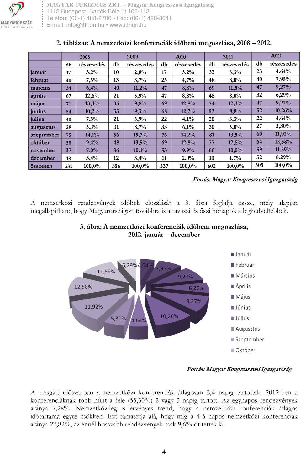 34 6,4% 40 11,2% 47 8,8% 69 11,5% 47 9,27% április 67 12,6% 21 5,9% 47 8,8% 48 8,0% 32 6,29% május 71 13,4% 35 9,8% 69 12,8% 74 12,3% 47 9,27% június 54 10,2% 33 9,3% 68 12,7% 53 8,8% 52 10,26%