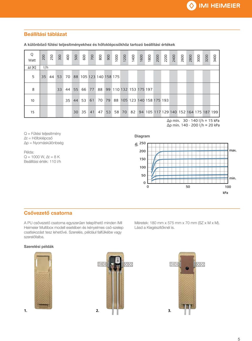 140-200 l/h = 20 kpa Q = Fűtési teljesítmény Δt = Hőfoklépcső Δp = Nyomáskülönbség Példa: Q = 1000 W, Δt = 8 K Beállítási érték: 110 l/h Diagram l/h 250 200 150 100 max. 50 min.