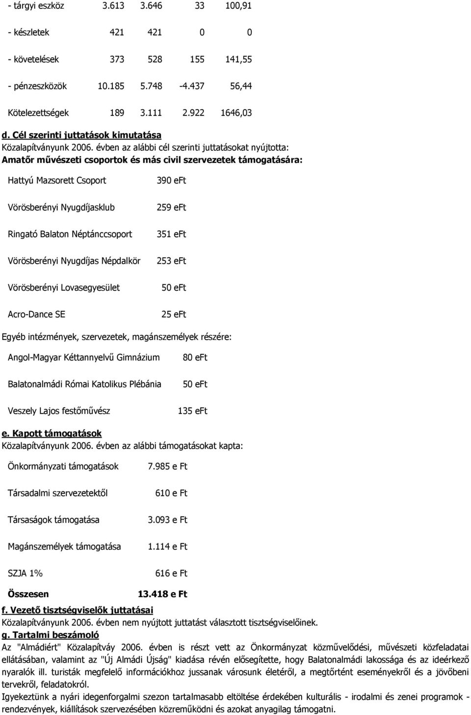 évben az alábbi cél szerinti juttatásokat nyújtotta: Amatőr művészeti csoportok és más civil szervezetek támogatására: Hattyú Mazsorett Csoport 390 eft Vörösberényi Nyugdíjasklub 259 eft Ringató