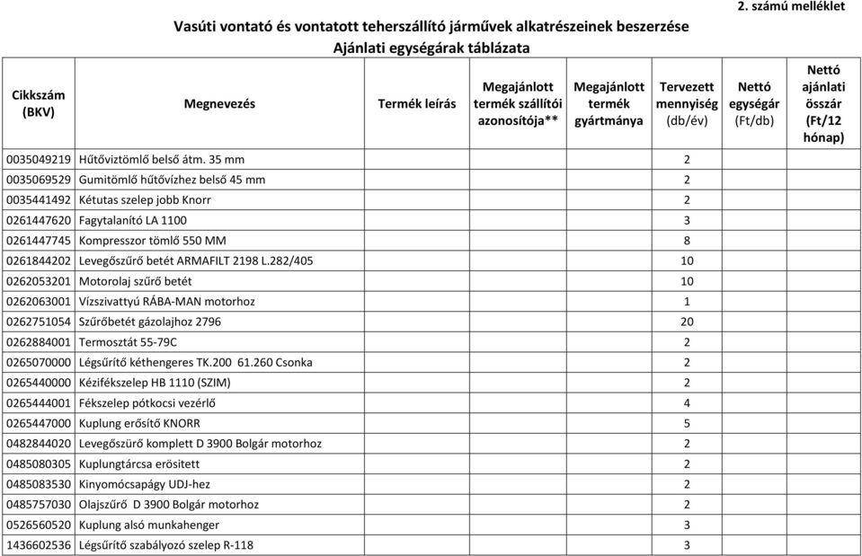 35 mm 2 0035069529 Gumitömlő hűtővízhez belső 45 mm 2 0035441492 Kétutas szelep jobb Knorr 2 0261447620 Fagytalanító LA 1100 3 0261447745 Kompresszor tömlő 550 MM 8 0261844202 Levegőszűrő betét