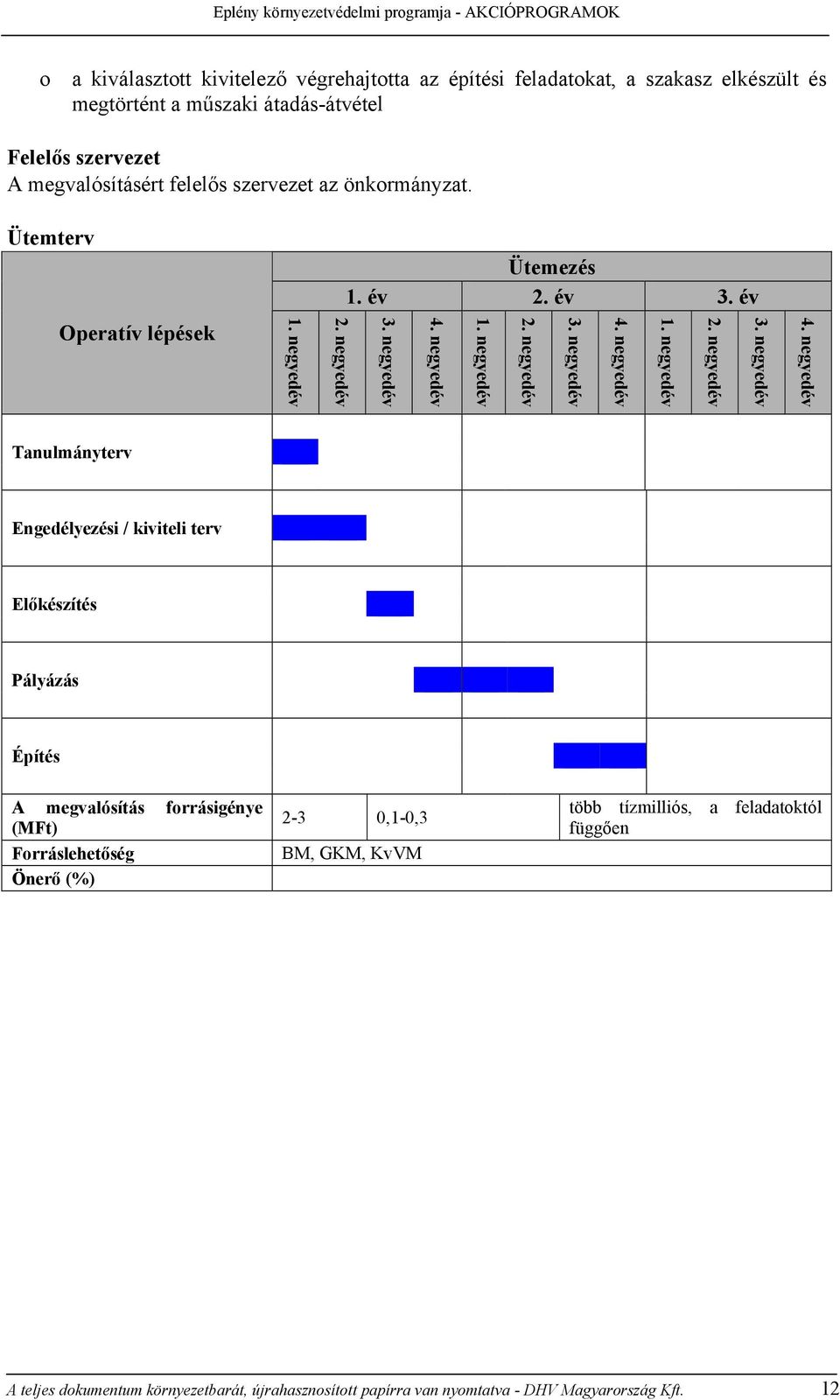 év Tanulmányterv Engedélyezési / kiviteli terv Előkészítés Pályázás Építés A megvalósítás forrásigénye (MFt) Forráslehetőség Önerő