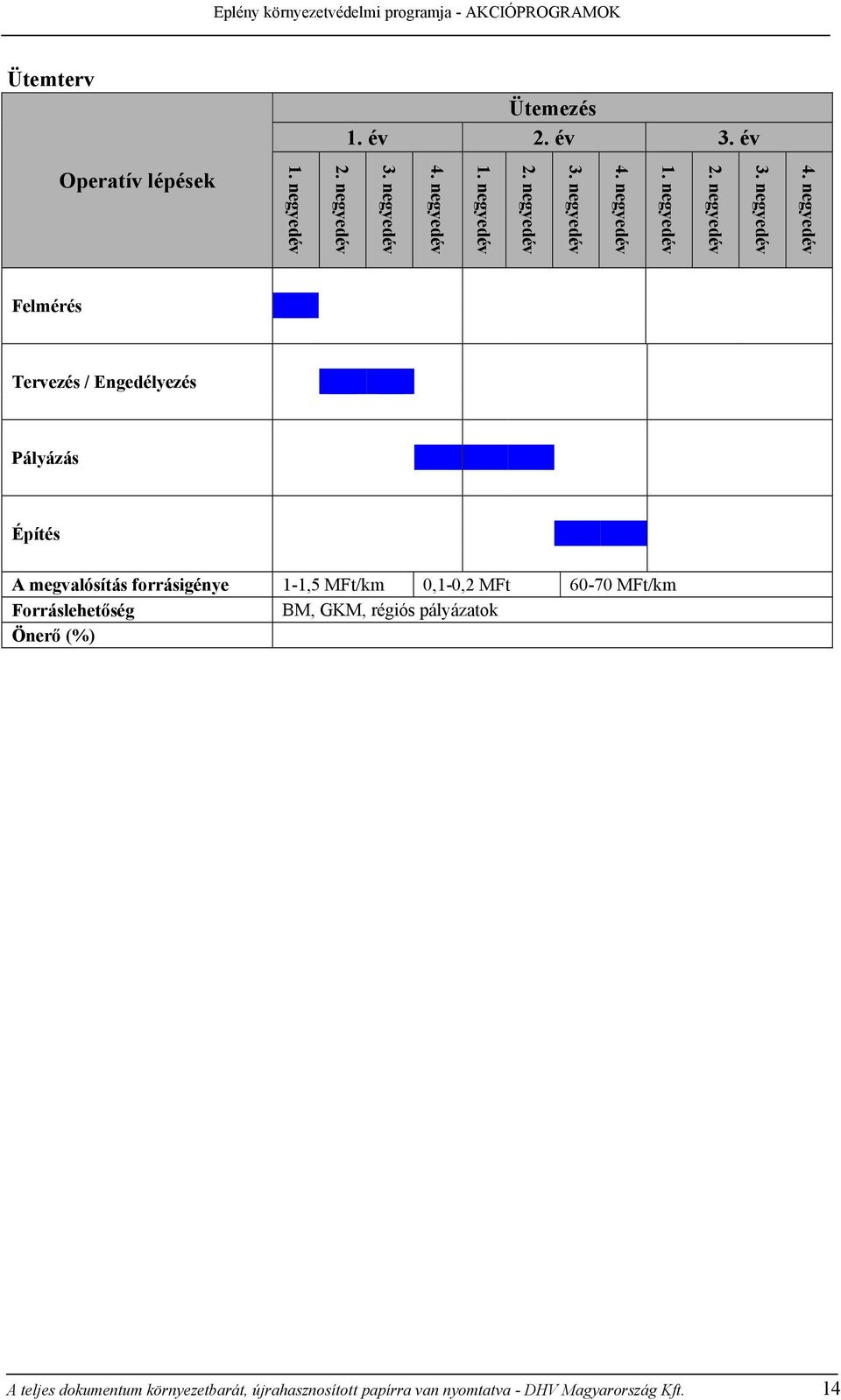 forrásigénye 1-1,5 MFt/km 0,1-0,2 MFt 60-70 MFt/km Forráslehetőség BM, GKM,