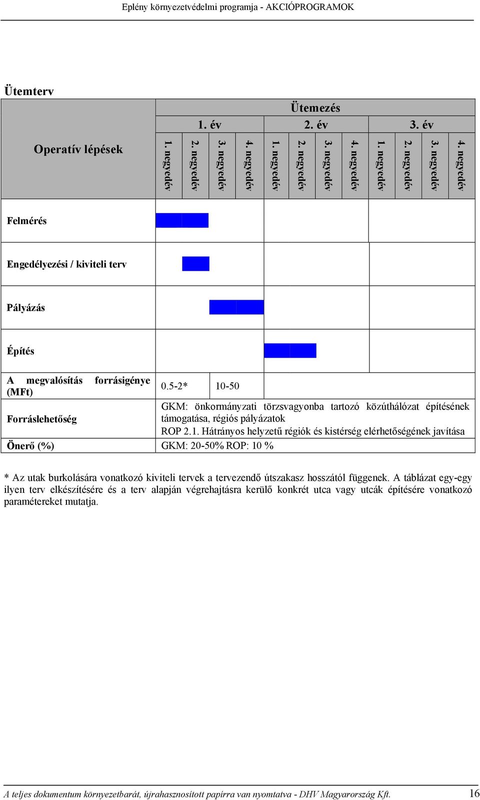 -50 (MFt) GKM: önkormányzati törzsvagyonba tartozó közúthálózat építésének Forráslehetőség támogatása, régiós pályázatok ROP 2.1.