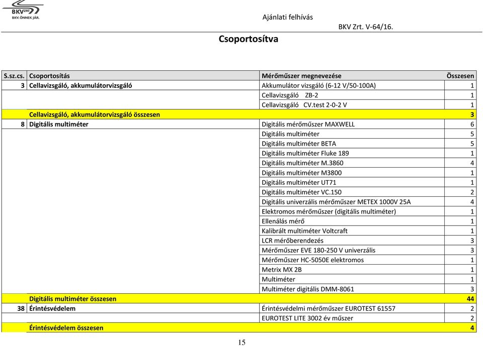 test 2-0-2 V 1 Cellavizsgáló, akkumulátorvizsgáló összesen 3 8 Digitális multiméter Digitális mérőműszer MAXWELL 6 Digitális multiméter 5 Digitális multiméter BETA 5 Digitális multiméter Fluke 189 1