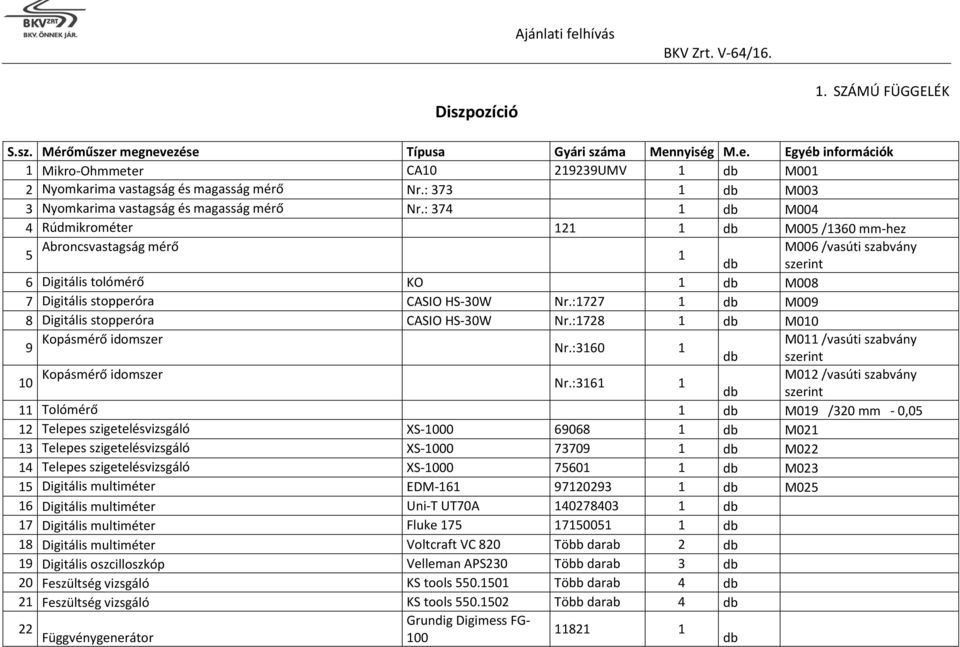 : 374 1 db M004 4 Rúdmikrométer 121 1 db M005 /1360 mm-hez 5 Abroncsvastagság mérő 1 M006 /vasúti szabvány db szerint 6 Digitális tolómérő KO 1 db M008 7 Digitális stopperóra CASIO HS-30W Nr.