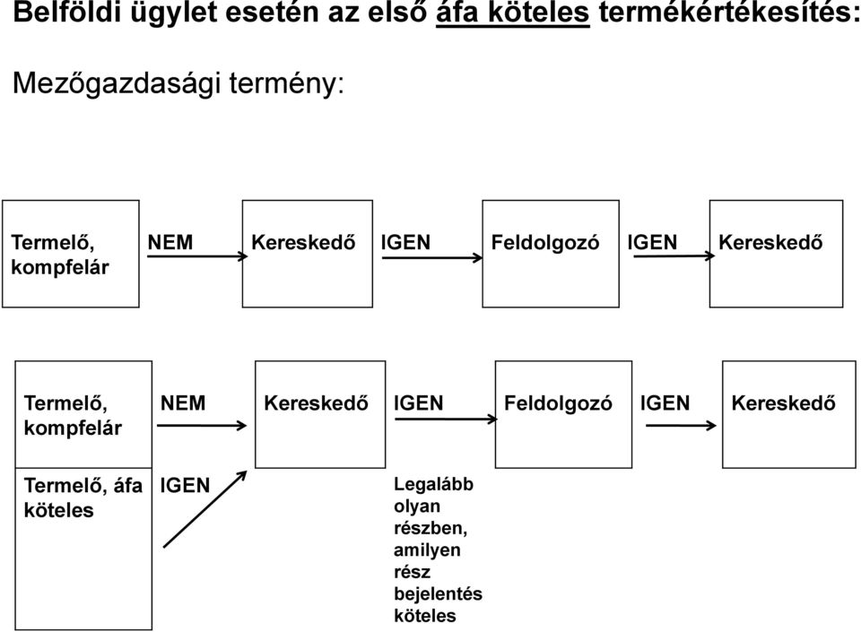 IGEN Kereskedő Termelő, kompfelár NEM Kereskedő IGEN Feldolgozó IGEN