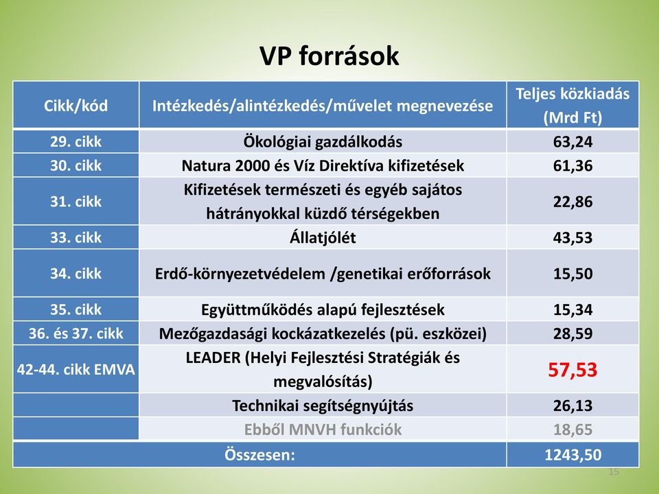 cikk Állatjólét 43,53 34. cikk Erdő-környezetvédelem /genetikai erőforrások 15,50 35. cikk Együttműködés alapú fejlesztések 15,34 36. és 37.