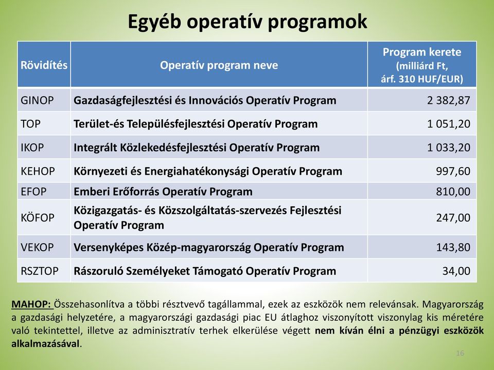 033,20 KEHOP Környezeti és Energiahatékonysági Operatív Program 997,60 EFOP Emberi Erőforrás Operatív Program 810,00 KÖFOP Közigazgatás- és Közszolgáltatás-szervezés Fejlesztési Operatív Program