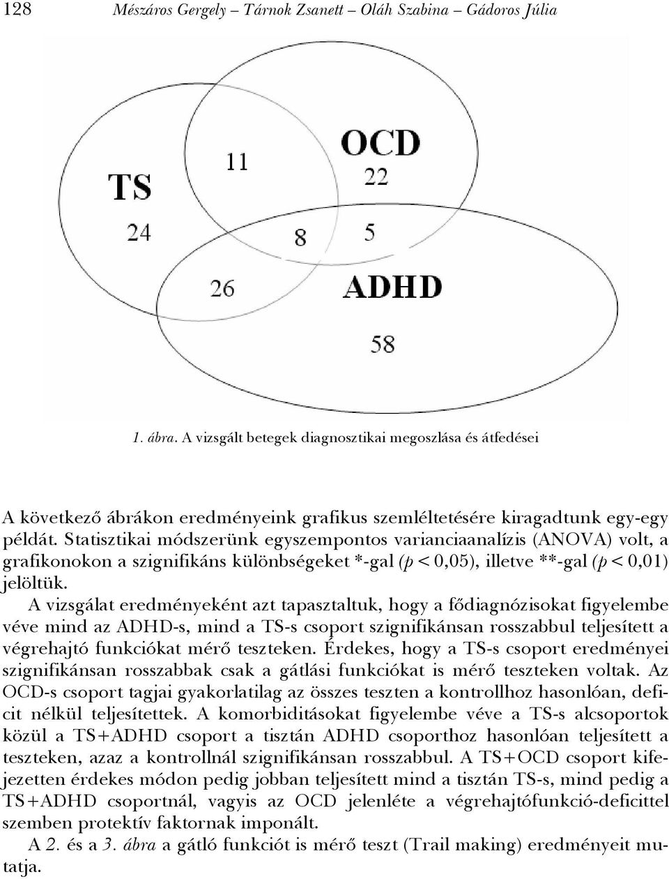 Statisztikai módszerünk egyszempontos varianciaanalízis (ANOVA) volt, a grafikonokon a szignifikáns különbségeket *-gal (p < 0,05), illetve **-gal (p < 0,01) jelöltük.