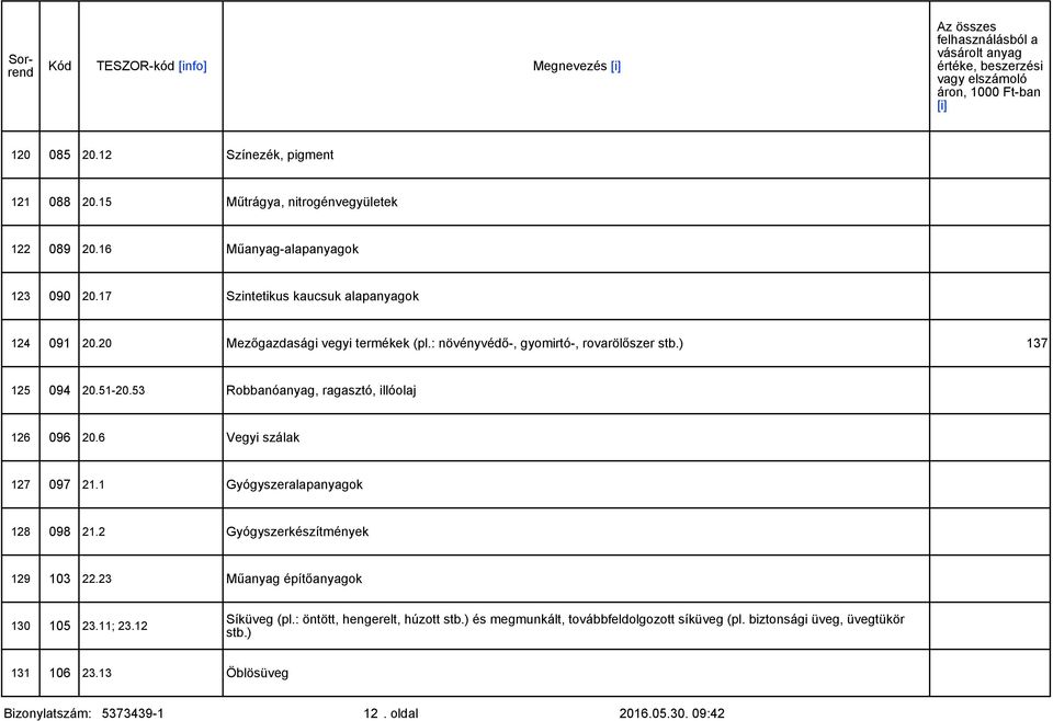 53 Robbanóanyag, ragasztó, illóolaj 126 096 20.6 Vegyi szálak 127 097 21.1 Gyógyszeralapanyagok 128 098 21.2 Gyógyszerkészítmények 129 103 22.