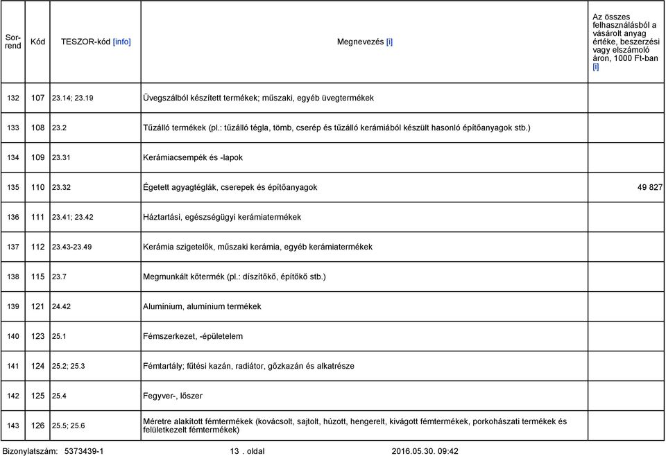 49 Kerámia szigetelők, műszaki kerámia, egyéb kerámiatermékek 138 115 23.7 Megmunkált kőtermék (pl.: díszítőkő, építőkő stb.) 139 121 24.42 Alumínium, alumínium termékek 140 123 25.