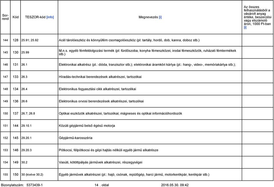 3 Híradás-technikai berendezések alkatrészei, tartozékai 148 134 26.4 Elektronikus fogyasztási cikk alkatrészei, tartozékai 149 136 26.