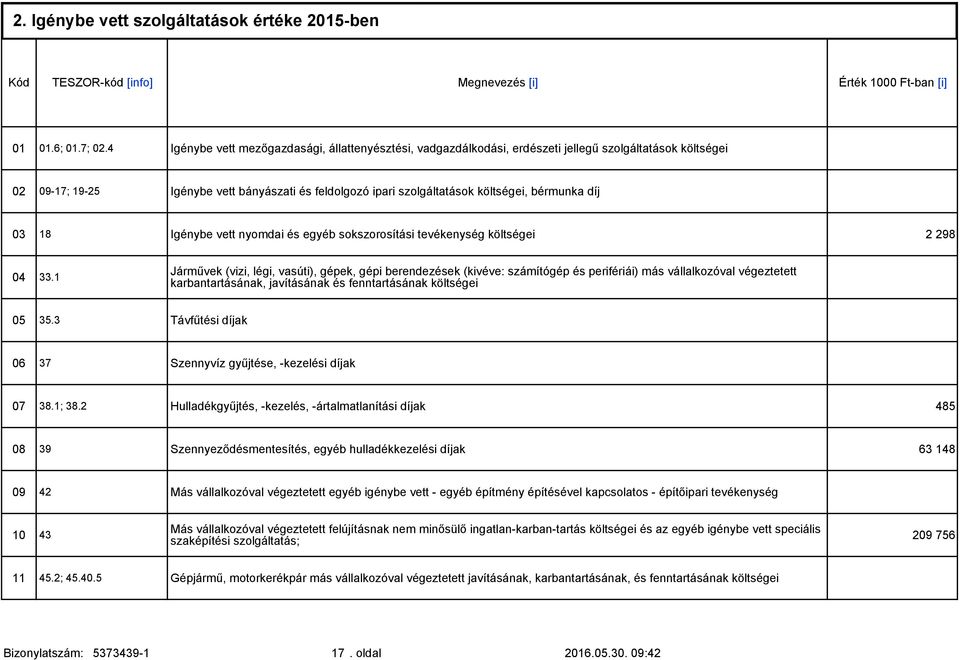 bérmunka díj 03 18 Igénybe vett nyomdai és egyéb sokszorosítási tevékenység költségei 2 298 04 33.