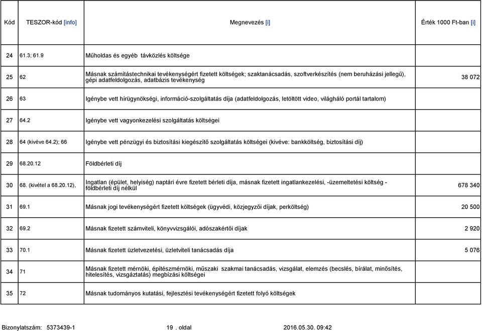 tevékenység 38 072 26 63 Igénybe vett hírügynökségi, információ-szolgáltatás díja (adatfeldolgozás, letöltött video, világháló portál tartalom) 27 64.