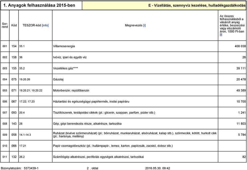 23 Háztartási és egészségügyi papírtermék, irodai papíráru 10 700 007 093 20.4 Tisztítószerek, testápolási cikkek (pl.: glicerin, szappan, parfüm, púder stb.