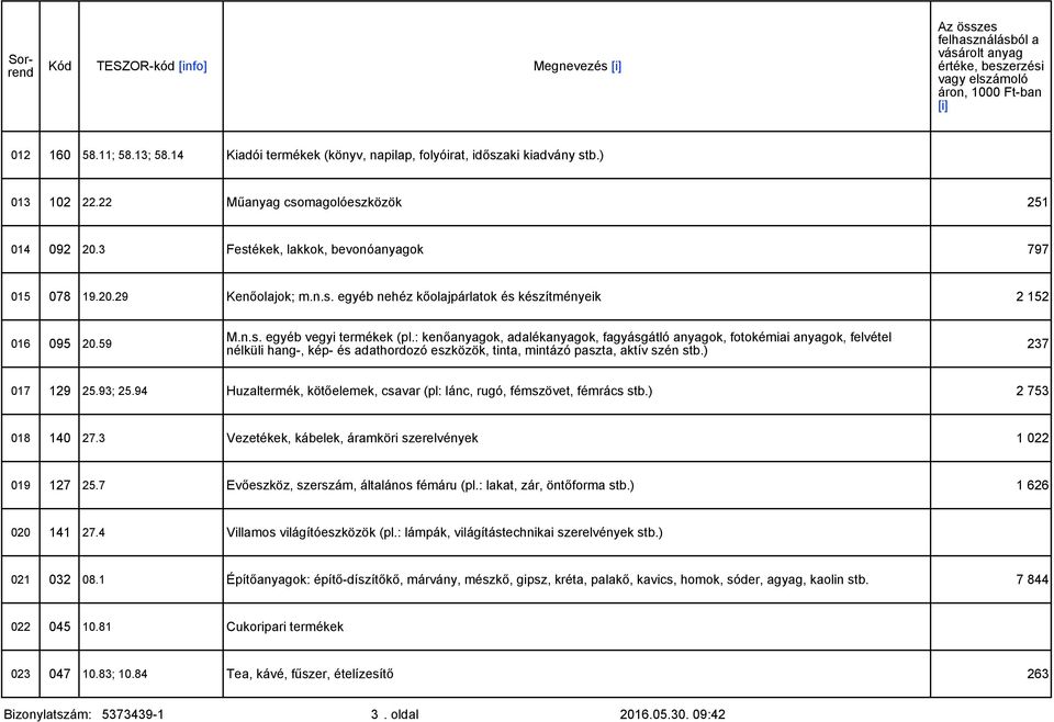 : kenőanyagok, adalékanyagok, fagyásgátló anyagok, fotokémiai anyagok, felvétel nélküli hang-, kép- és adathordozó eszközök, tinta, mintázó paszta, aktív szén stb.) 237 017 129 25.93; 25.