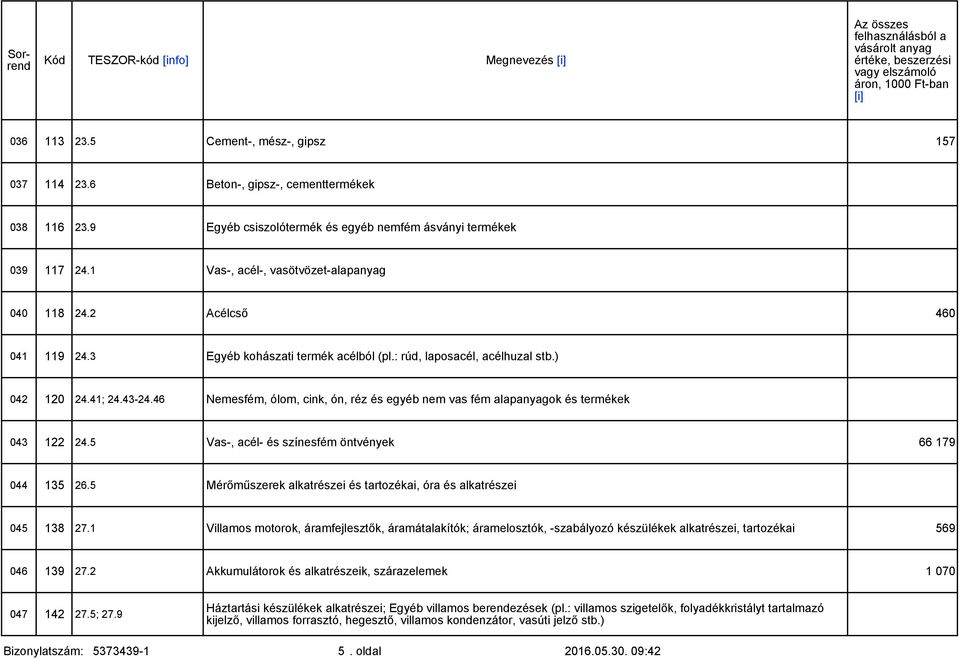 46 Nemesfém, ólom, cink, ón, réz és egyéb nem vas fém alapanyagok és termékek 043 122 24.5 Vas-, acél- és színesfém öntvények 66 179 044 135 26.