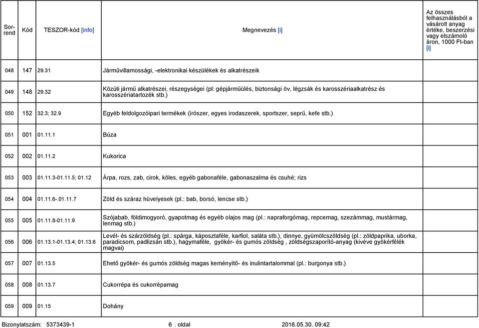 9 Egyéb feldolgozóipari termékek (írószer, egyes irodaszerek, sportszer, seprű, kefe stb.) 051 001 01.11.1 Búza 052 002 01.11.2 Kukorica 053 003 01.11.3-01.11.5; 01.