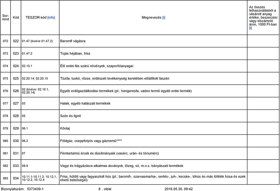 : hengeresfa, vadon termő egyéb erdei termék) 077 027 03 Halak, egyéb halászati termékek 078 028 05 Szén és lignit 079 029 06.1 Kőolaj 080 030 06.