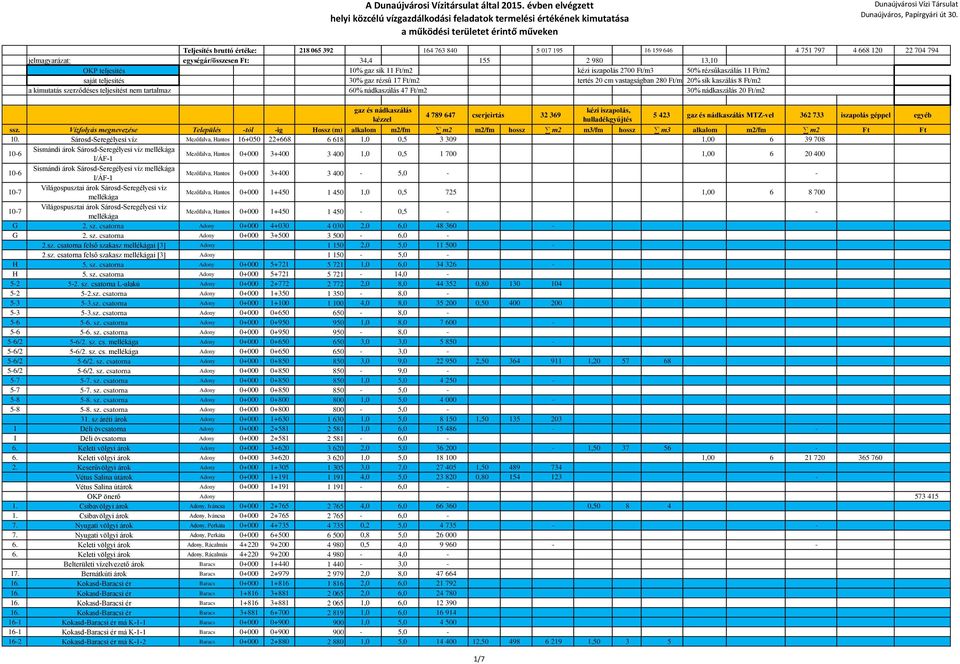 Ft/m2 terítés 67 Ft/m2 20 cm vastagságban 839 a kimutatás szerződéses teljesítést nem tartalmaz 60% nádkaszálás 47 Ft/m2 30% nádkaszálás 20 Ft/m2 iszapkiemelés 550 Ft/m3 rezsióradíj 3 500 10.