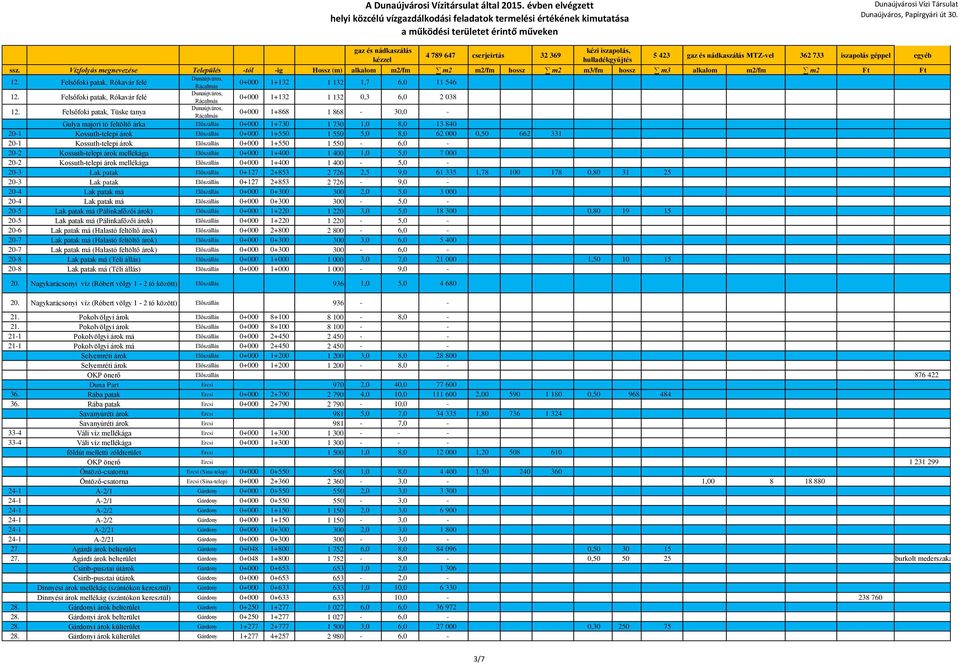 62 000 0,50 662 331 20-1 Kossuth-telepi árok Előszállás 0+000 1+550 1 550-6,0-20-2 Kossuth-telepi árok mellékága Előszállás 0+000 1+400 1 400 1,0 5,0 7 000 20-2 Kossuth-telepi árok mellékága