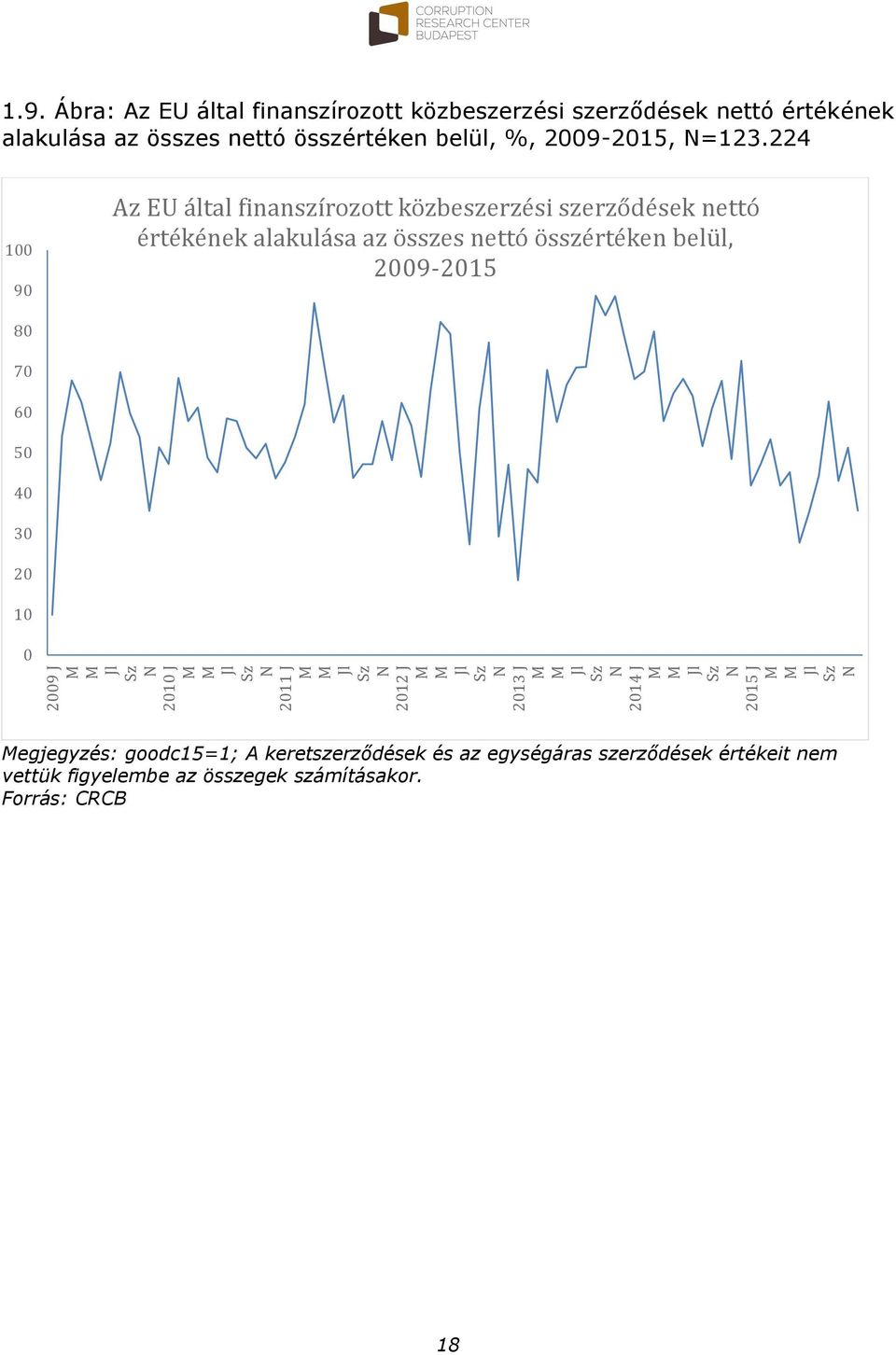 224 100 90 Az EU által finanszírozott közbeszerzési szerződések nettó értékének alakulása az összes nettó összértéken belül, 2009-2015 80 70