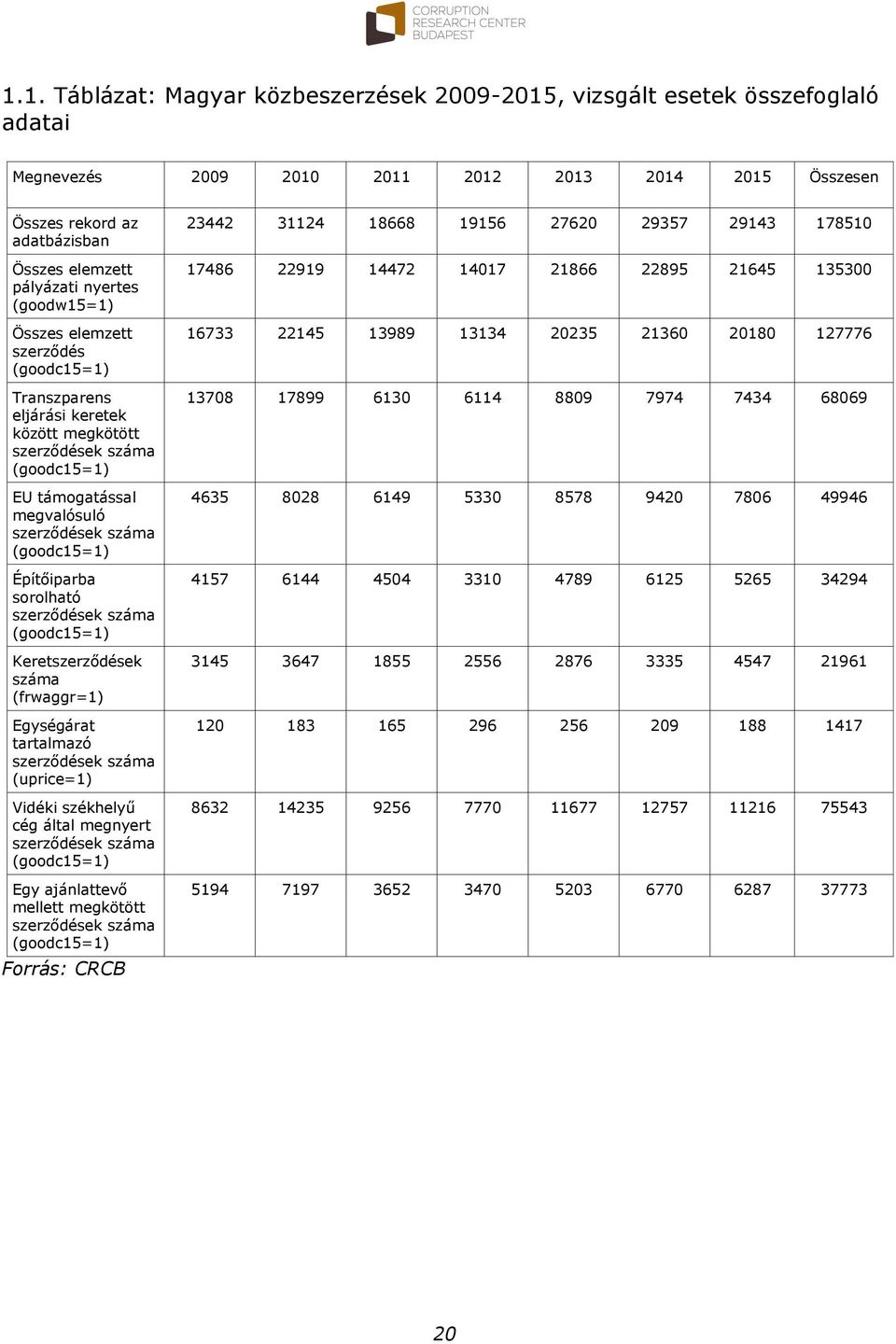 Építőiparba sorolható szerződések száma (goodc15=1) Keretszerződések száma (frwaggr=1) Egységárat tartalmazó szerződések száma (uprice=1) Vidéki székhelyű cég által megnyert szerződések száma