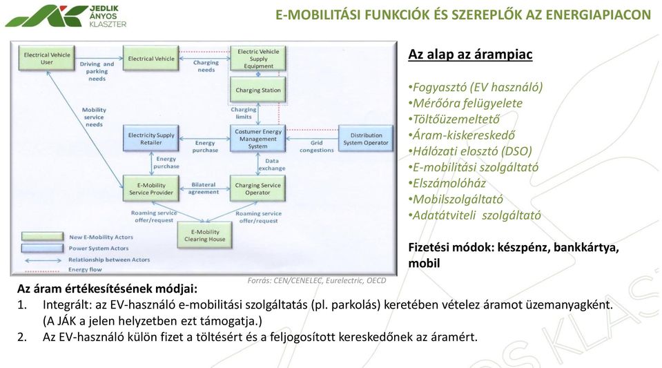 Fizetési módok: készpénz, bankkártya, mobil Az áram értékesi tésének módjai: 1. Integrált: az EV-használó e-mobilitási szolgáltatás (pl.