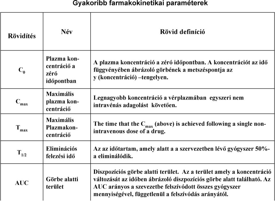 Legnagyobb koncentráció a vérplazmában egyszeri nem intravénás adagolást követően. The time that the C max (above) is achieved following a single nonintravenous dose of a drug.