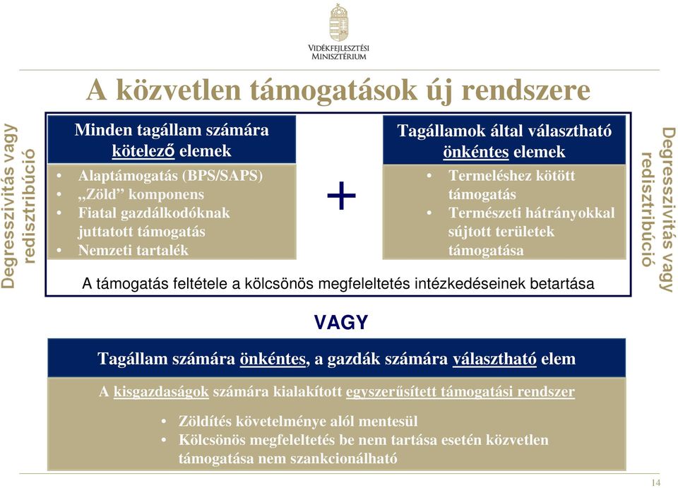 feltétele a kölcsönös megfeleltetés intézkedéseinek betartása VAGY Tagállam számára önkéntes, a gazdák számára választható elem A kisgazdaságok számára