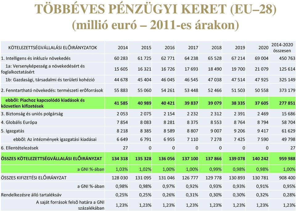 614 1b: Gazdasági, társadalmi és területi kohézió 44 678 45 404 46 045 46 545 47 038 47 514 47 925 325 149 2.