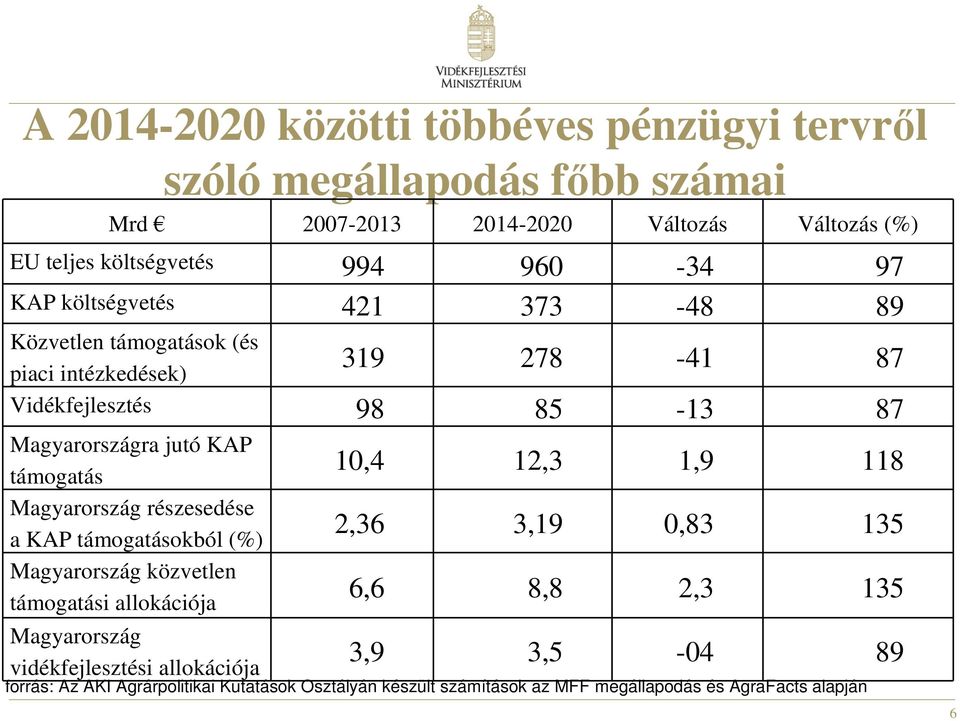 Magyarország részesedése a KAP támogatásokból (%) Magyarország közvetlen támogatási allokációja Magyarország vidékfejlesztési allokációja 10,4 12,3 1,9 118