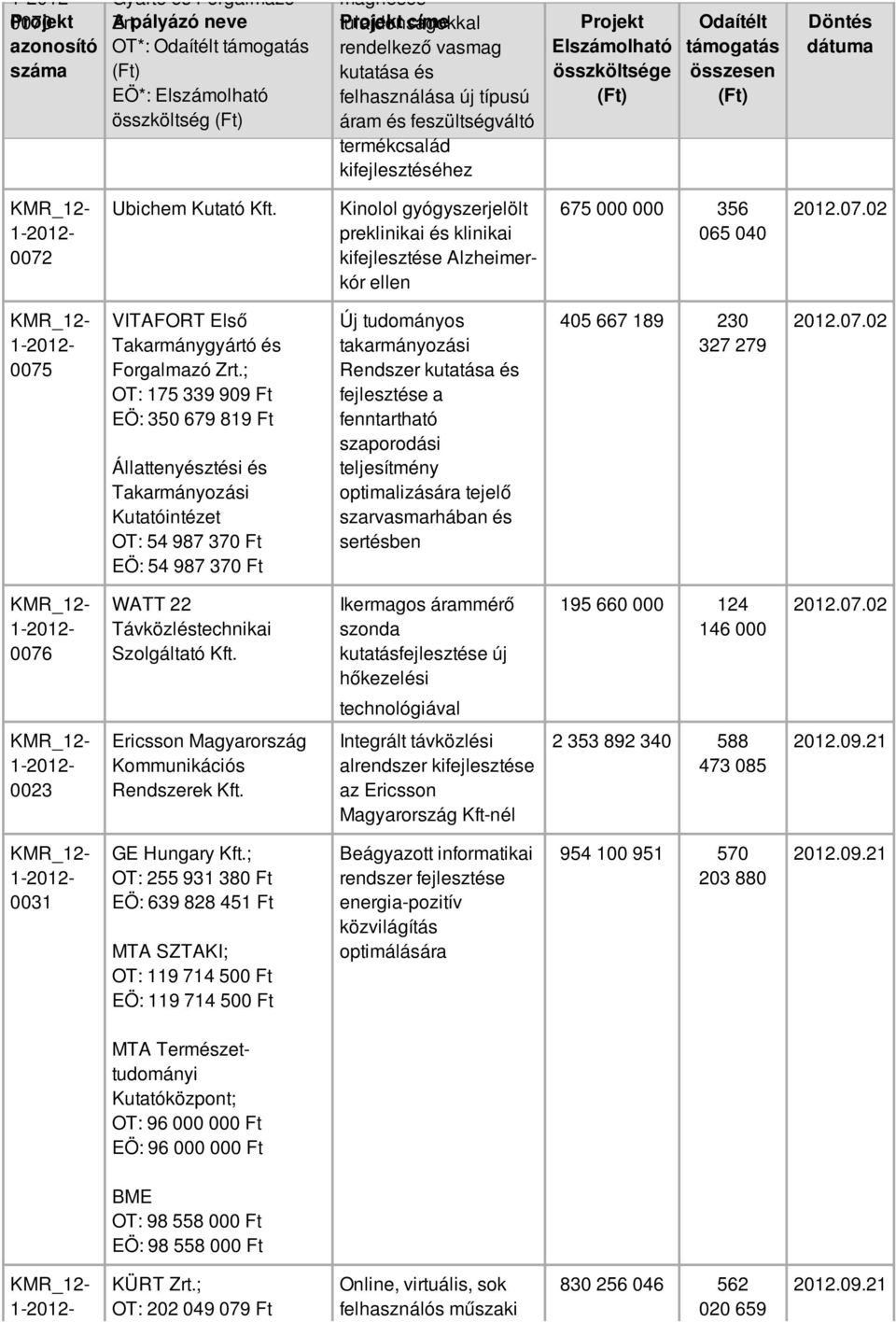 Kinolol gyógyszerjelölt preklinikai és klinikai kifejlesztése Alzheimerkór ellen 675 000 000 356 065 040 0075 VITAFORT Első Takarmánygyártó és Forgalmazó Zrt.