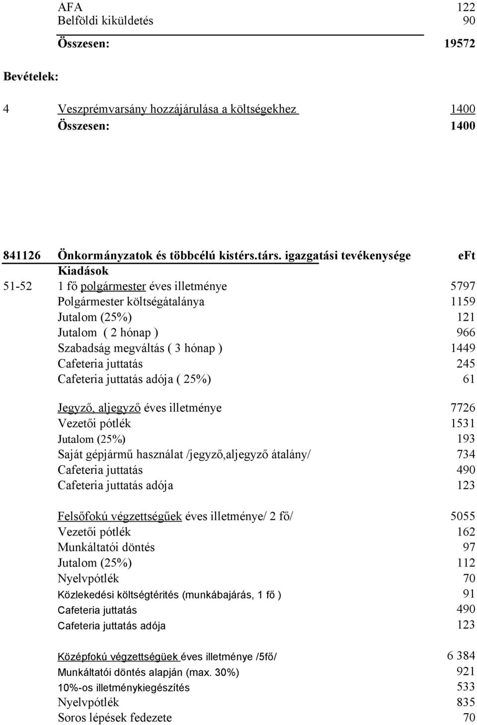 juttatás 245 Cafeteria juttatás adója ( 25%) 61 Jegyző, aljegyző éves illetménye 7726 Vezetői pótlék 1531 Jutalom (25%) 193 Saját gépjármű használat /jegyző,aljegyző átalány/ 734 Cafeteria juttatás