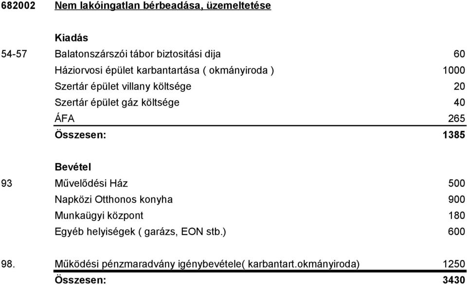 költsége 40 ÁFA 265 Összesen: 1385 Bevétel 93 Művelődési Ház 500 Napközi Otthonos konyha 900 Munkaügyi központ