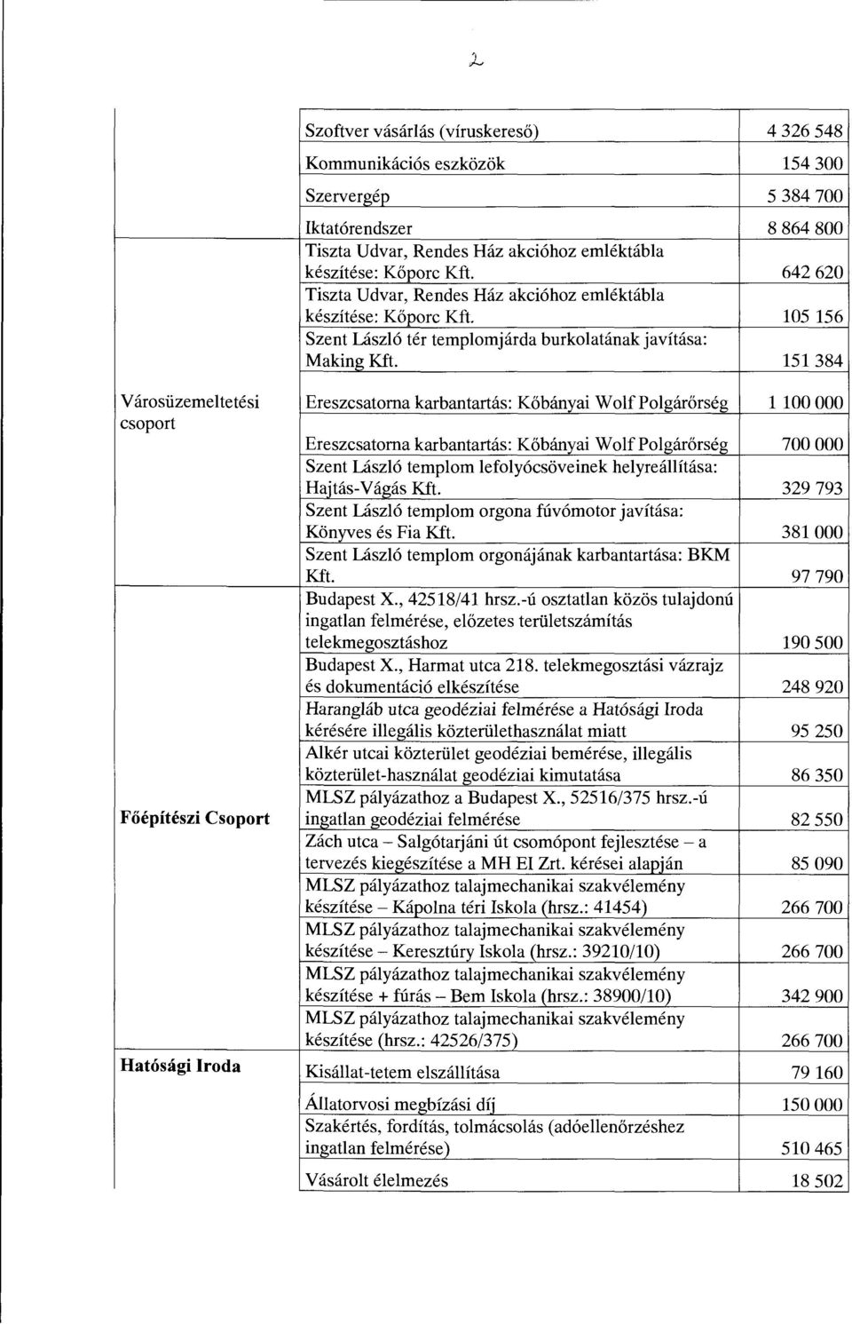 151384 Városüzemel te tési Ereszcsatorna karbantartás: Kőbányai WolfPolgárőrség 1100 OOO csoport Ereszcsatorna karbantartás: Kőbányai WolfPolgárőrség 700 OOO Szent László templom lefolyócsöveinek