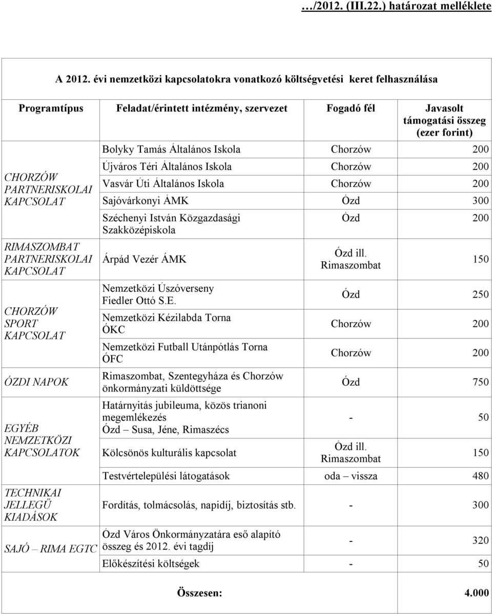 NAPOK EGYÉB NEMZETKÖZI OK TECHNIKAI JELLEGŰ KIADÁSOK SAJÓ RIMA EGTC Bolyky Tamás Általános Iskola Chorzów 200 Újváros Téri Általános Iskola Chorzów 200 Vasvár Úti Általános Iskola Chorzów 200