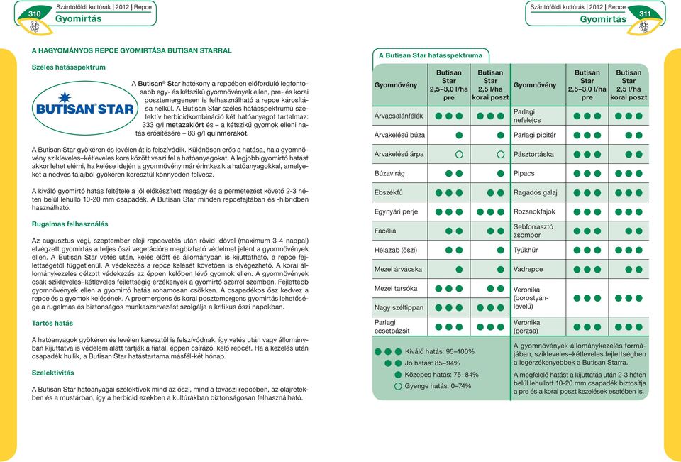 A Butisan Star széles hatásspektrumú szelektív herbicidkombináció két hatóanyagot tartalmaz: 333 g/l me tazaklórt és a kétszikű gyomok elleni hatás erősítésére 83 g/l quinmerakot.