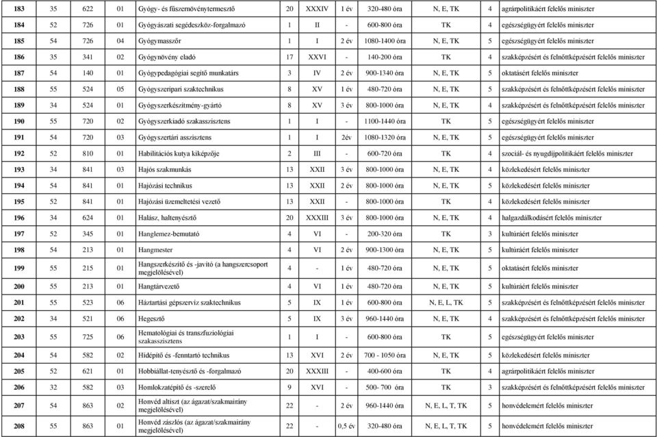 és felnőttképzésért felelős miniszter 187 54 140 01 Gyógypedagógiai segítő munkatárs 3 IV 2 év 900-1340 óra N, E, TK 5 oktatásért felelős miniszter 188 55 524 05 Gyógyszeripari szaktechnikus 8 XV 1