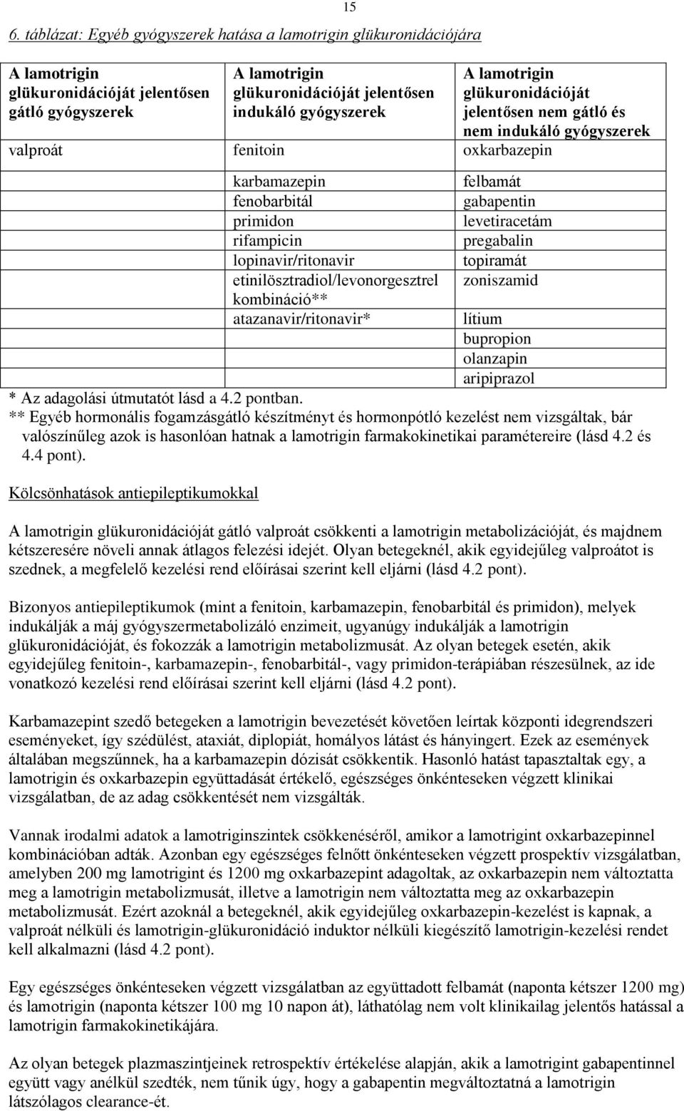 jelentősen nem gátló és nem indukáló gyógyszerek felbamát gabapentin levetiracetám pregabalin topiramát zoniszamid lítium bupropion olanzapin aripiprazol * Az adagolási útmutatót lásd a 4.2 pontban.