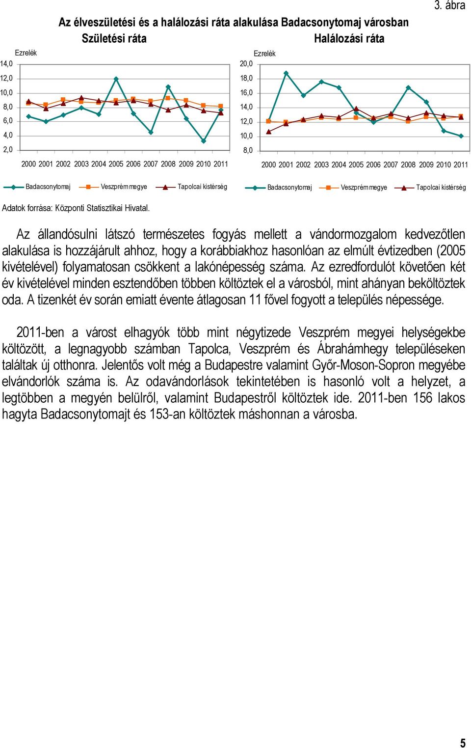 ábra 2000 2001 2002 2003 2004 2005 2006 2007 2008 2009 2010 2011 Badacsonytomaj Veszprém megye Tapolcai kistérség Badacsonytomaj Veszprém megye Tapolcai kistérség Adatok forrása: Központi