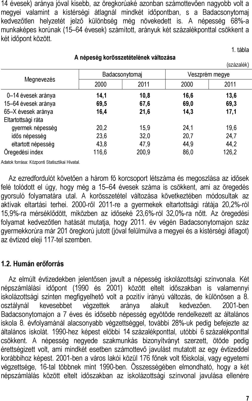 Megnevezés A népeség korösszetételének változása Badacsonytomaj Veszprém megye 2000 2011 2000 2011 0 14 évesek aránya 14,1 10,8 16,6 13,6 15 64 évesek aránya 69,5 67,6 69,0 69,3 65 X évesek aránya