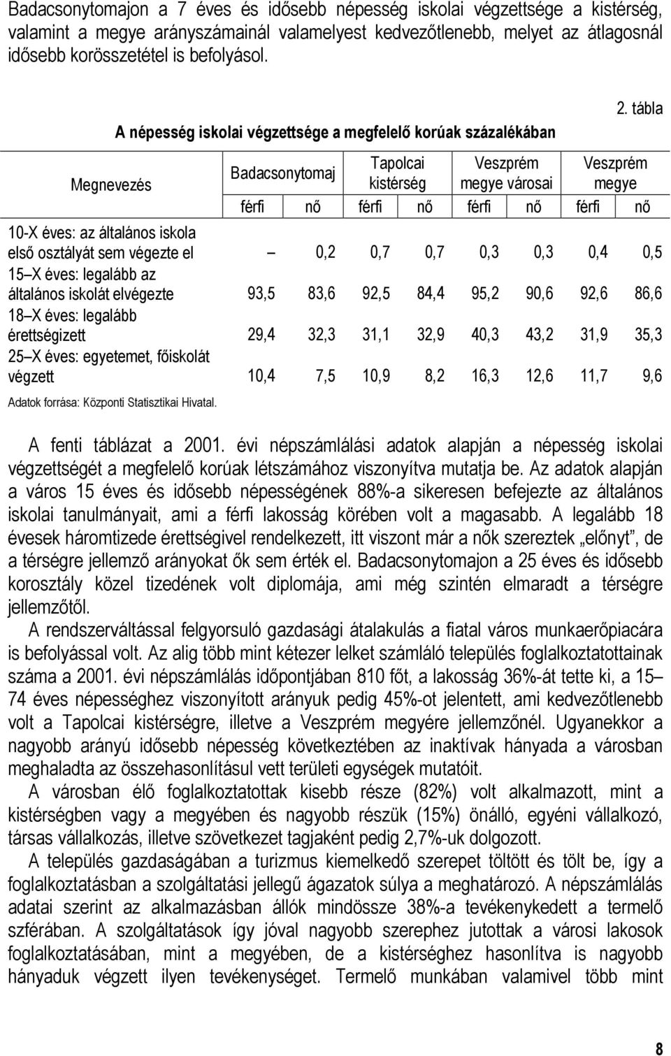 tábla Tapolcai Veszprém Veszprém Badacsonytomaj kistérség megye városai megye férfi nı férfi nı férfi nı férfi nı 10-X éves: az általános iskola elsı osztályát sem végezte el 0,2 0,7 0,7 0,3 0,3 0,4