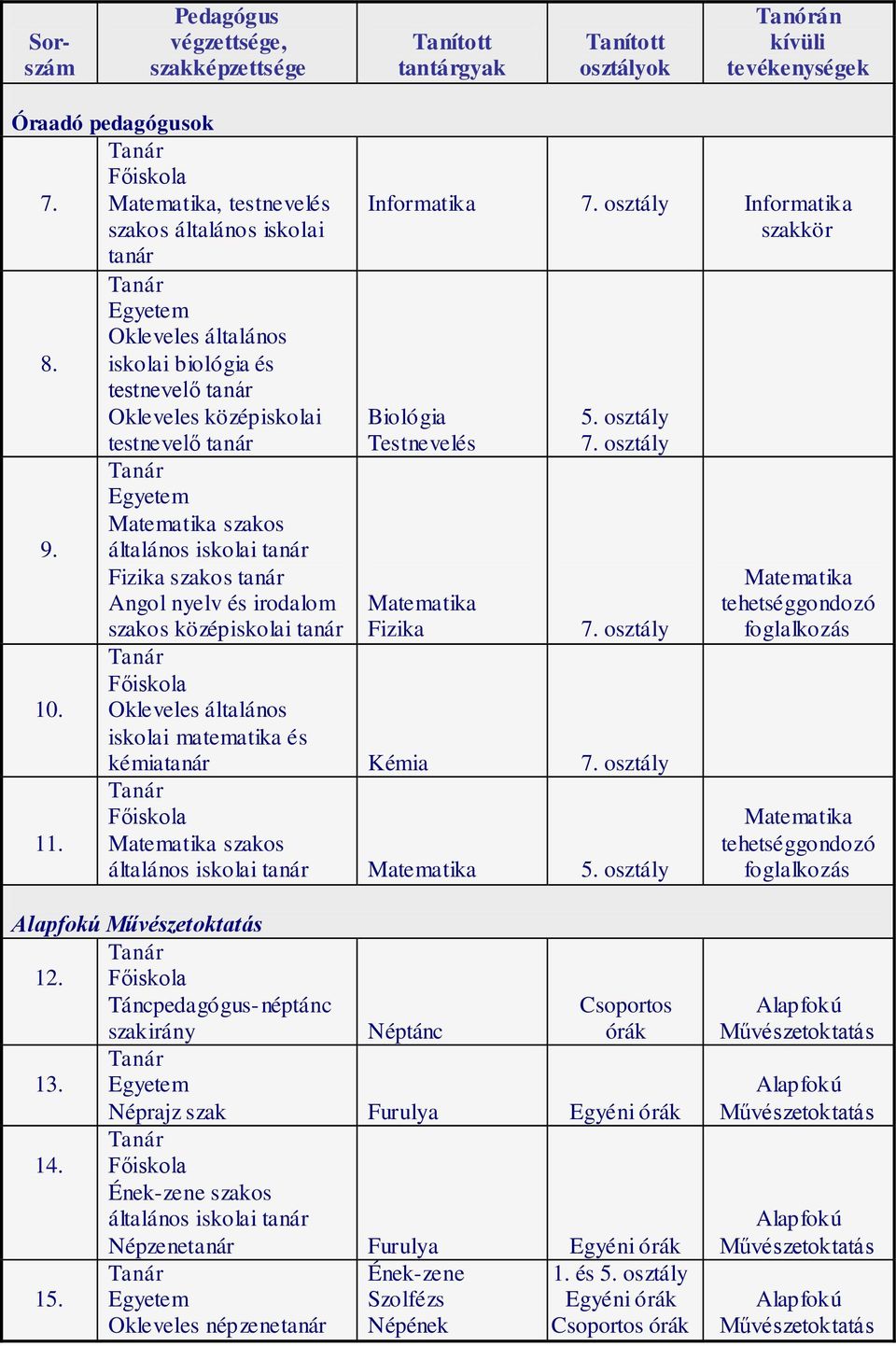 osztály Egyetem Matematika szakos 9. általános iskolai tanár Fizika szakos tanár Angol nyelv és irodalom Matematika szakos középiskolai tanár Fizika 7. osztály Főiskola 10.