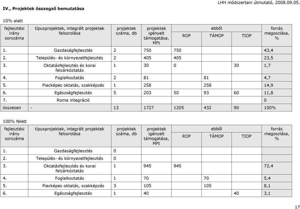 Település- és környezetfejlesztés 2 405 405 23,5 3. Oktatásfejlesztés és korai felzárkóztatás 1 30 0 30 1,7 4. Foglalkoztatás 2 81 81 4,7 5. Piacképes oktatás, szakképzés 1 258 258 14,9 6.