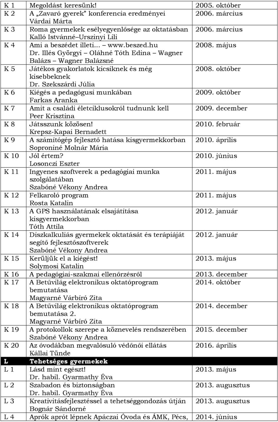 Illés Györgyi Oláhné Tóth Edina Wagner Balázs Wagner Balázsné K 5 Játékos gyakorlatok kicsiknek és még 2008. október kisebbeknek Dr. Szekszárdi Júlia K 6 Kiégés a pedagógusi munkában 2009.